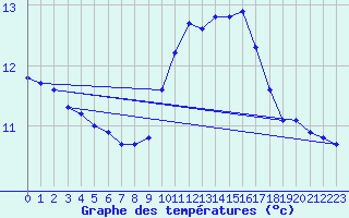 Courbe de tempratures pour Lamballe (22)