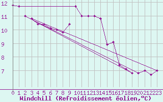 Courbe du refroidissement olien pour Cambrai / Epinoy (62)