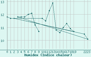 Courbe de l'humidex pour Les Pennes-Mirabeau (13)