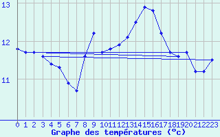 Courbe de tempratures pour Cap Pertusato (2A)