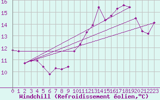 Courbe du refroidissement olien pour Saint-Laurent Nouan (41)