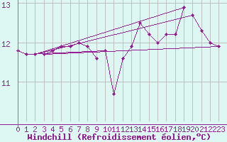 Courbe du refroidissement olien pour Roujan (34)
