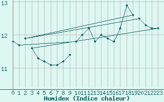 Courbe de l'humidex pour Caixas (66)