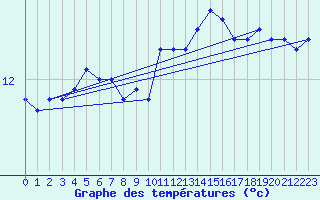 Courbe de tempratures pour Ploudalmezeau (29)