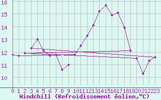 Courbe du refroidissement olien pour Connerr (72)