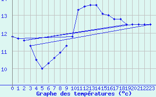 Courbe de tempratures pour la bouée 62130