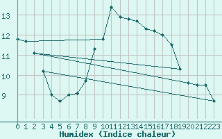 Courbe de l'humidex pour Dragsf Jard Vano