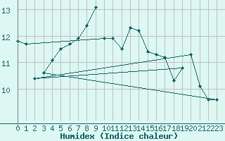 Courbe de l'humidex pour Vernines (63)