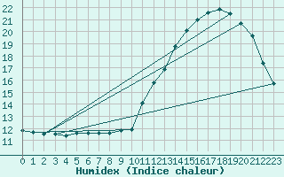 Courbe de l'humidex pour L'Huisserie (53)