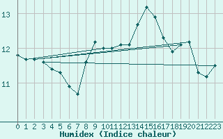 Courbe de l'humidex pour Cap Pertusato (2A)