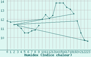 Courbe de l'humidex pour Angers-Beaucouz (49)