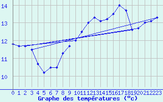 Courbe de tempratures pour Ouessant (29)