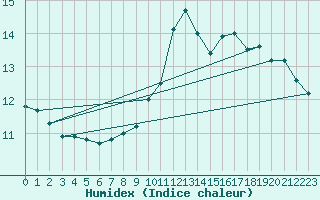 Courbe de l'humidex pour Langres (52) 