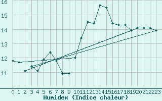 Courbe de l'humidex pour Ambrieu (01)