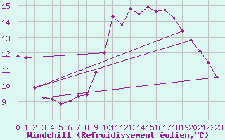 Courbe du refroidissement olien pour Montroy (17)