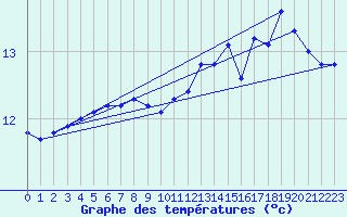 Courbe de tempratures pour Cap Gris-Nez (62)