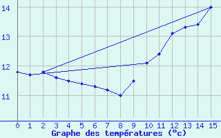 Courbe de tempratures pour Pontarion (23)