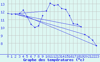 Courbe de tempratures pour Napf (Sw)