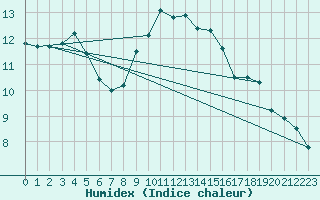 Courbe de l'humidex pour Napf (Sw)