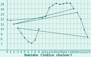 Courbe de l'humidex pour Saint-Igneuc (22)