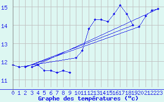 Courbe de tempratures pour Senzeilles-Cerfontaine (Be)