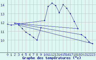 Courbe de tempratures pour Nostang (56)