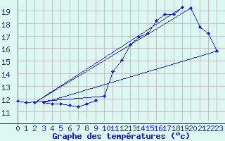 Courbe de tempratures pour Voiron (38)