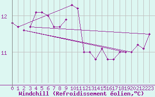 Courbe du refroidissement olien pour Puimisson (34)