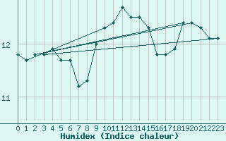 Courbe de l'humidex pour Herstmonceux (UK)