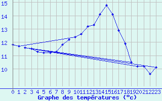 Courbe de tempratures pour Aix-la-Chapelle (All)