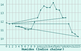 Courbe de l'humidex pour Dijon / Longvic (21)