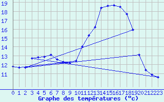 Courbe de tempratures pour Treize-Vents (85)