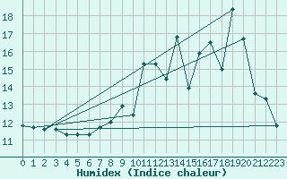 Courbe de l'humidex pour Trelly (50)