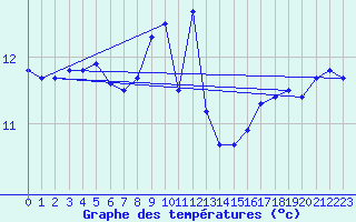 Courbe de tempratures pour Ile du Levant (83)