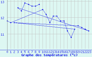 Courbe de tempratures pour Colognac (30)