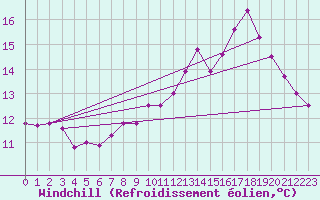 Courbe du refroidissement olien pour Nmes - Courbessac (30)