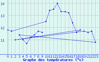 Courbe de tempratures pour Hunge