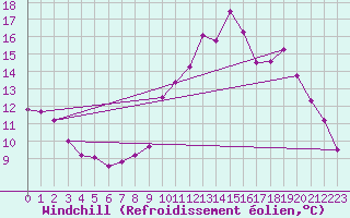 Courbe du refroidissement olien pour Lignerolles (03)