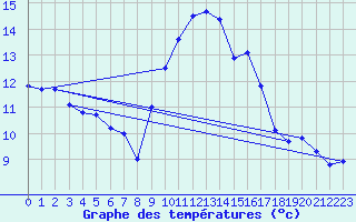 Courbe de tempratures pour Uzs (30)