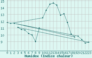 Courbe de l'humidex pour Uzs (30)