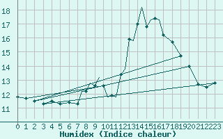 Courbe de l'humidex pour Lossiemouth