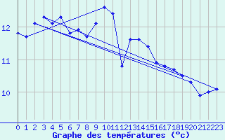 Courbe de tempratures pour Drumalbin