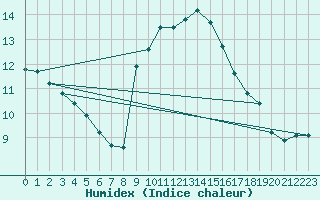 Courbe de l'humidex pour Aubenas - Lanas (07)