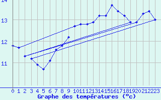 Courbe de tempratures pour Helgoland