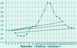 Courbe de l'humidex pour Camborne
