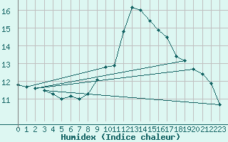 Courbe de l'humidex pour Vendme (41)