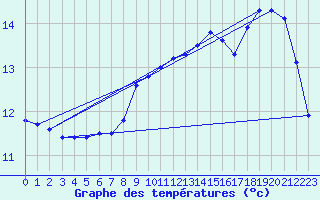 Courbe de tempratures pour La Chapelle-Montreuil (86)