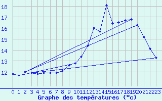 Courbe de tempratures pour Sermange-Erzange (57)