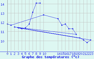 Courbe de tempratures pour Dunkeswell Aerodrome