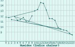 Courbe de l'humidex pour Altenrhein